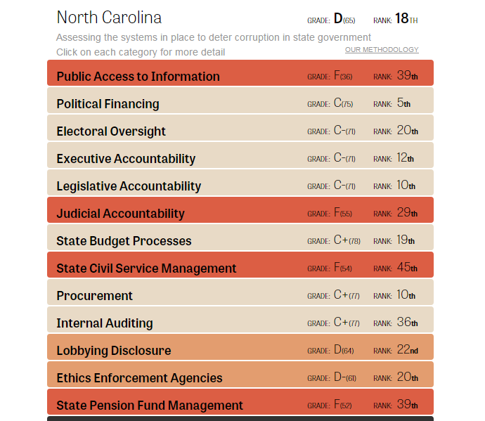 North Carolina Gets 'D' For Deterring Corruption | wfmynews2.com